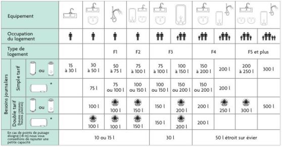 Choisir son chauffe eau électrique à Genay, combien de litres? pour combien de personnes?